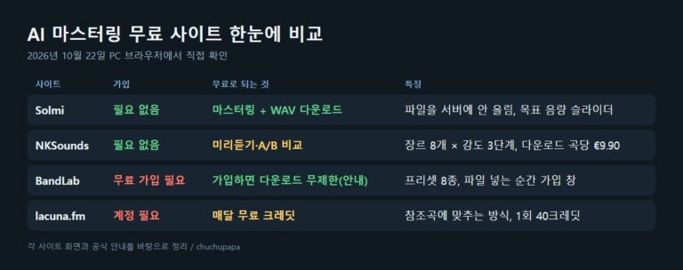 AI 마스터링 무료 사이트 비교표, Solmi NKSounds BandLab lacuna.fm의 가입 여부 무료 범위 특징