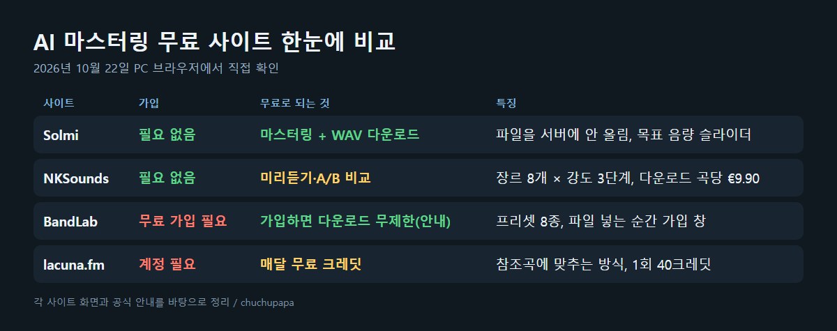AI 마스터링 무료 사이트 직접 비교: 음량 재 보니 표시와 달랐다 2026
