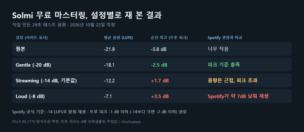 AI 마스터링 무료 사이트 Solmi 설정별 측정 결과, 원본 -21.9 LUFS, Gentle -18.1, Streaming -12.2, Loud -7.1