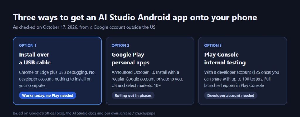 Three ways to get a Google AI Studio Android app onto your phone: USB install, Google Play personal apps, Play Console internal testing