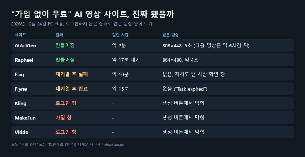 AI 영상 만들기 무료 사이트 7곳 가입 없이 테스트 결과, AIArtGen Raphael 성공, Flaq Flyne 대기열 실패, Kling MakeFun Viddo 로그인 창