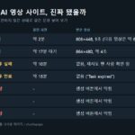 AI 영상 만들기 무료 사이트 7곳 가입 없이 테스트 결과, AIArtGen Raphael 성공, Flaq Flyne 대기열 실패, Kling MakeFun Viddo 로그인 창