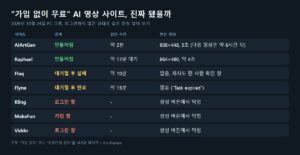 AI 영상 만들기 무료 사이트 7곳 가입 없이 테스트 결과, AIArtGen Raphael 성공, Flaq Flyne 대기열 실패, Kling MakeFun Viddo 로그인 창