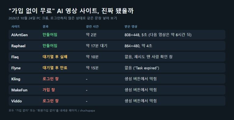 AI 영상 만들기 무료 사이트 7곳 가입 없이 테스트 결과, AIArtGen Raphael 성공, Flaq Flyne 대기열 실패, Kling MakeFun Viddo 로그인 창