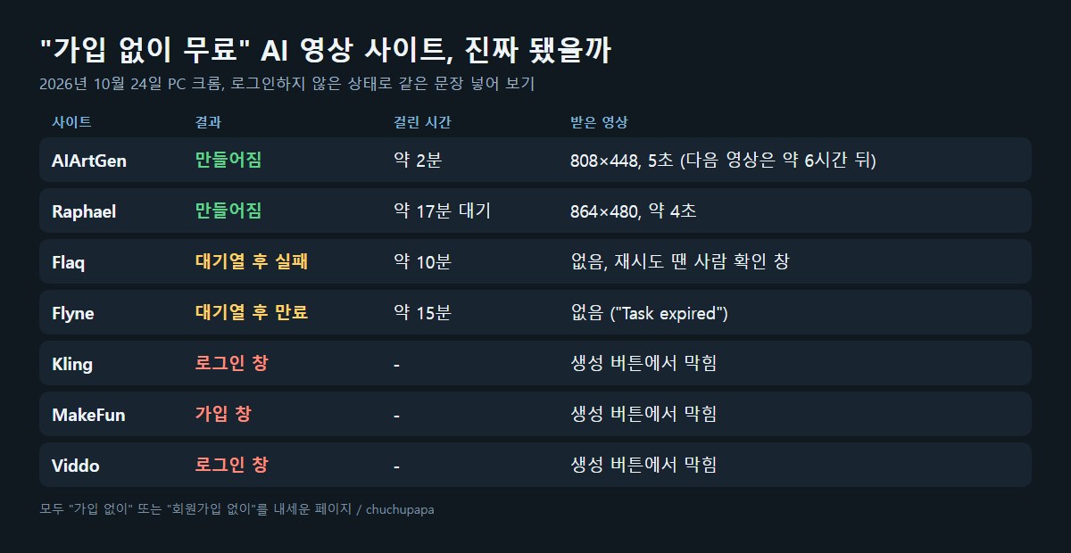 AI 영상 만들기 무료 사이트 7곳, 가입 없이 진짜 될까 직접 해 봤어요 2026