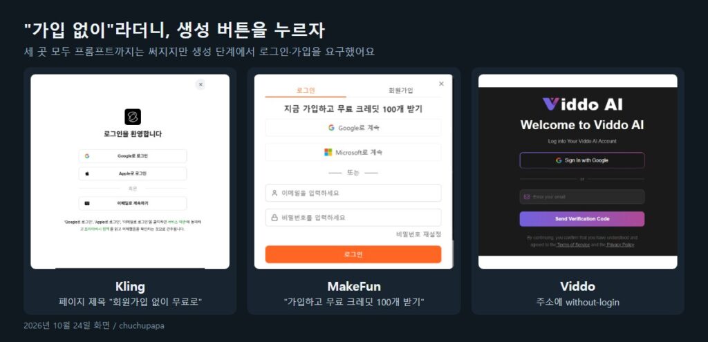 AI 영상 만들기 무료라는 Kling MakeFun Viddo에서 생성 버튼을 누르자 뜬 로그인 가입 창