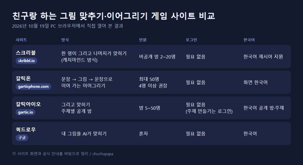그림 맞추기 게임 사이트 비교표, 스크리블 갈틱폰 갈틱아이오 퀵드로우의 방식 인원 로그인 한국어 지원
