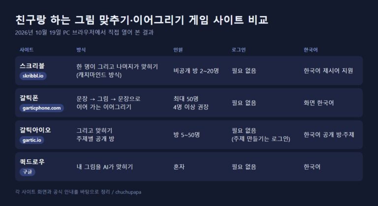 그림 맞추기 게임 사이트 비교표, 스크리블 갈틱폰 갈틱아이오 퀵드로우의 방식 인원 로그인 한국어 지원