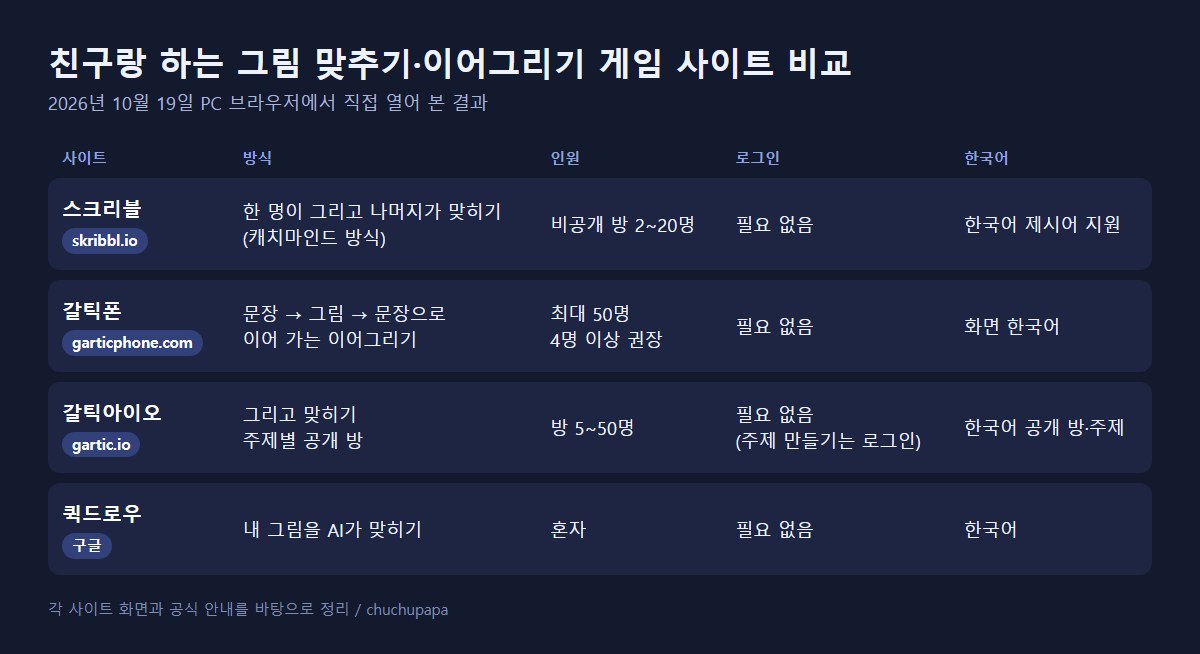 캐치마인드 같은 그림 맞추기 게임 사이트 4곳: 친구랑 무료로 하는 법 2026