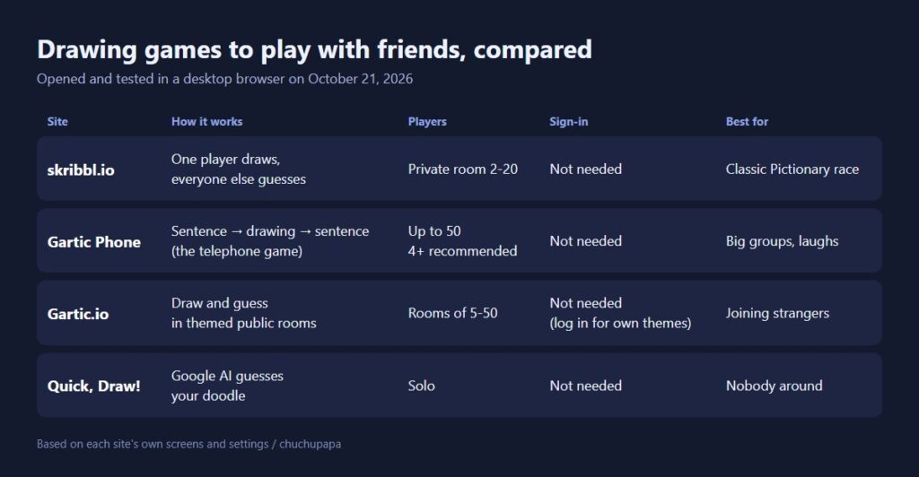 Drawing games with friends compared: skribbl.io, Gartic Phone, Gartic.io and Quick Draw by format, players, sign-in and best use