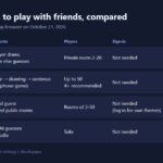 Drawing games with friends compared: skribbl.io, Gartic Phone, Gartic.io and Quick Draw by format, players, sign-in and best use