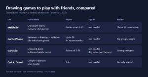 Drawing games with friends compared: skribbl.io, Gartic Phone, Gartic.io and Quick Draw by format, players, sign-in and best use