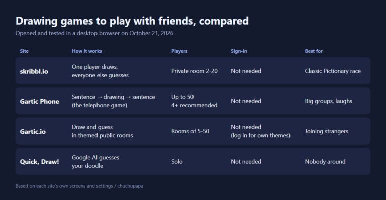 Drawing games with friends compared: skribbl.io, Gartic Phone, Gartic.io and Quick Draw by format, players, sign-in and best use