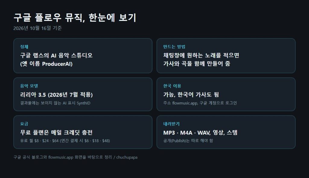 구글 플로우 뮤직 요약, 정체, 만드는 방법, 리리아 3.5, 한국 이용, 요금, 내려받기 형식