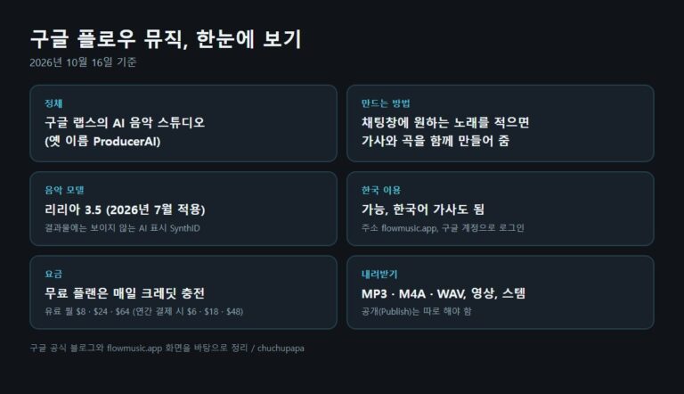구글 플로우 뮤직 요약, 정체, 만드는 방법, 리리아 3.5, 한국 이용, 요금, 내려받기 형식