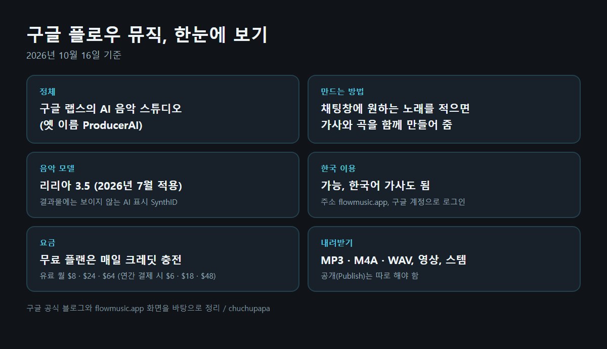 구글 플로우 뮤직 요약, 정체, 만드는 방법, 리리아 3.5, 한국 이용, 요금, 내려받기 형식
