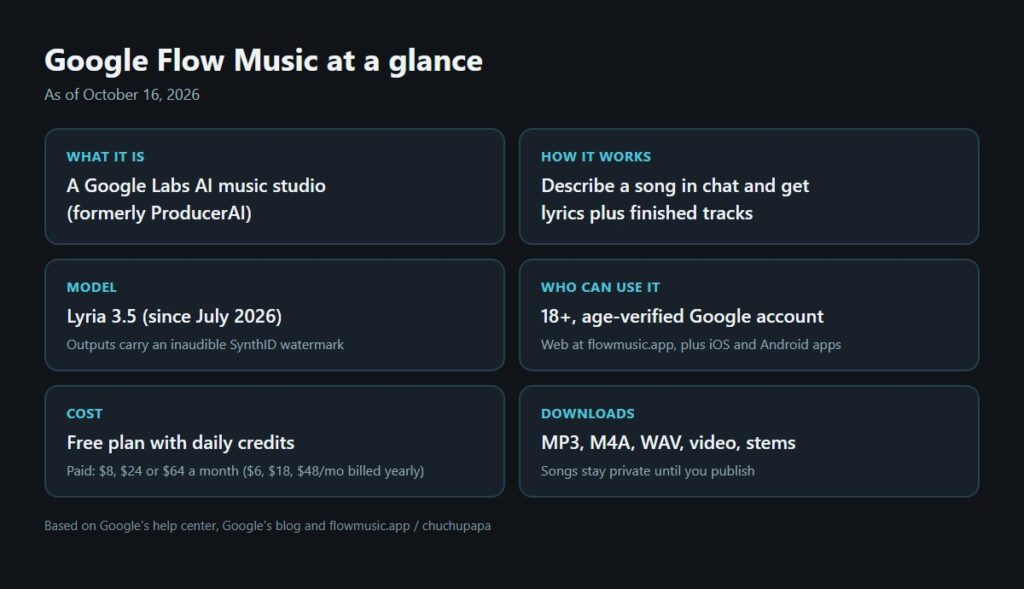 Google Flow Music summary card: what it is, how it works, Lyria 3.5 model, who can use it, cost and download formats