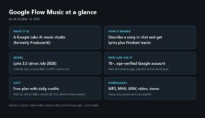 Google Flow Music summary card: what it is, how it works, Lyria 3.5 model, who can use it, cost and download formats