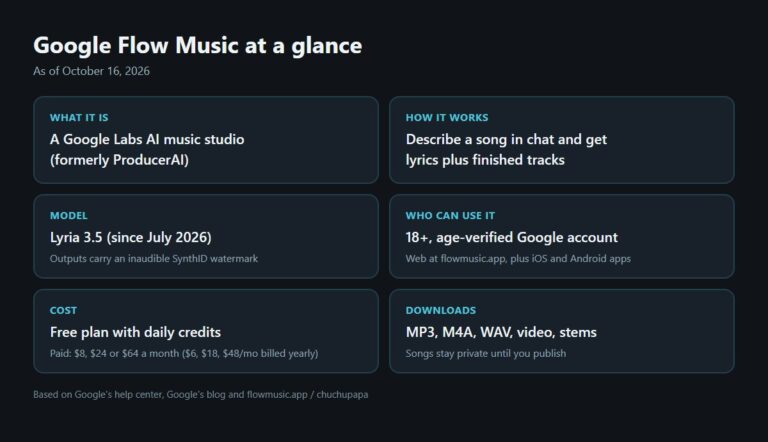 Google Flow Music summary card: what it is, how it works, Lyria 3.5 model, who can use it, cost and download formats