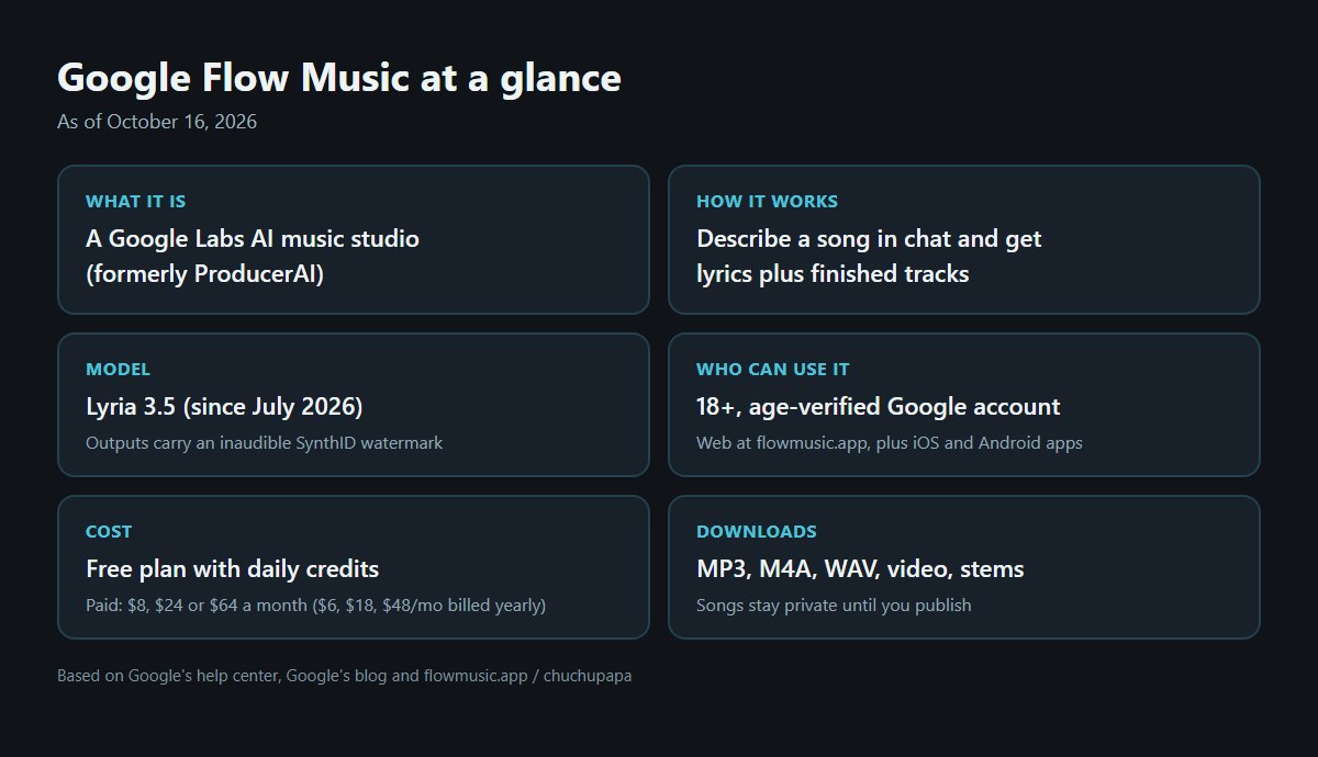 Google Flow Music summary card: what it is, how it works, Lyria 3.5 model, who can use it, cost and download formats