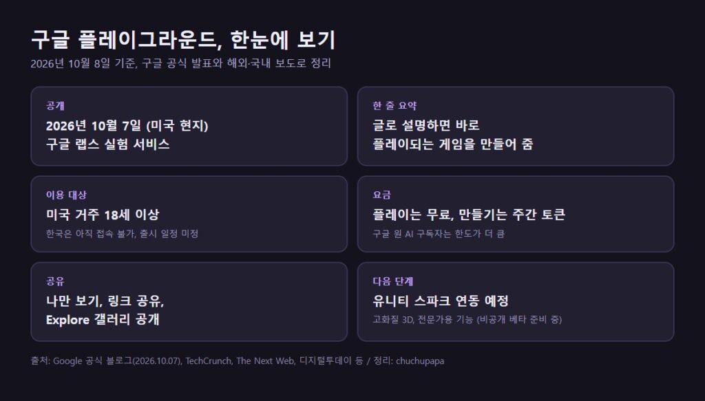 구글 플레이그라운드 요약, 공개일, 이용 대상, 요금, 공유 방식, 유니티 스파크