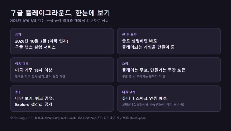 구글 플레이그라운드 요약, 공개일, 이용 대상, 요금, 공유 방식, 유니티 스파크