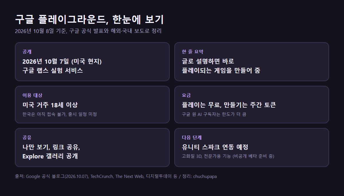 구글 플레이그라운드 요약, 공개일, 이용 대상, 요금, 공유 방식, 유니티 스파크