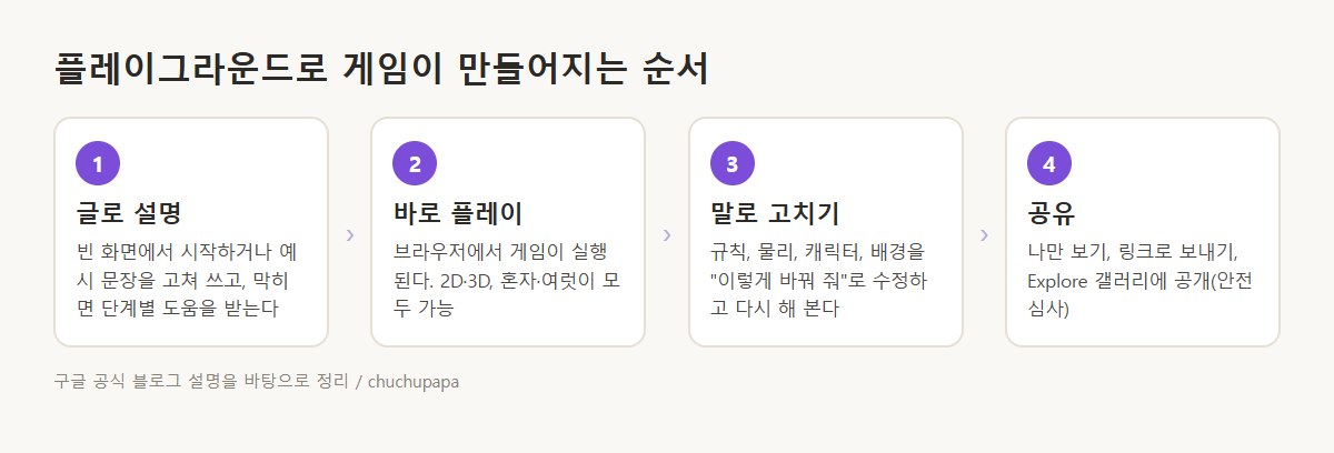 구글 플레이그라운드 게임 제작 순서, 글로 설명, 바로 플레이, 말로 고치기, 공유