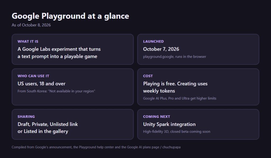 Google Playground summary card showing launch date, eligibility, cost, sharing options and Unity Spark