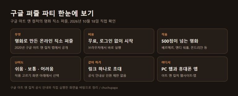 구글 퍼즐 파티 한눈에 보기, 명화 직소 퍼즐, 무료, 500점이 넘는 작품, 난이도 3단계, 링크로 초대, PC 웹과 앱