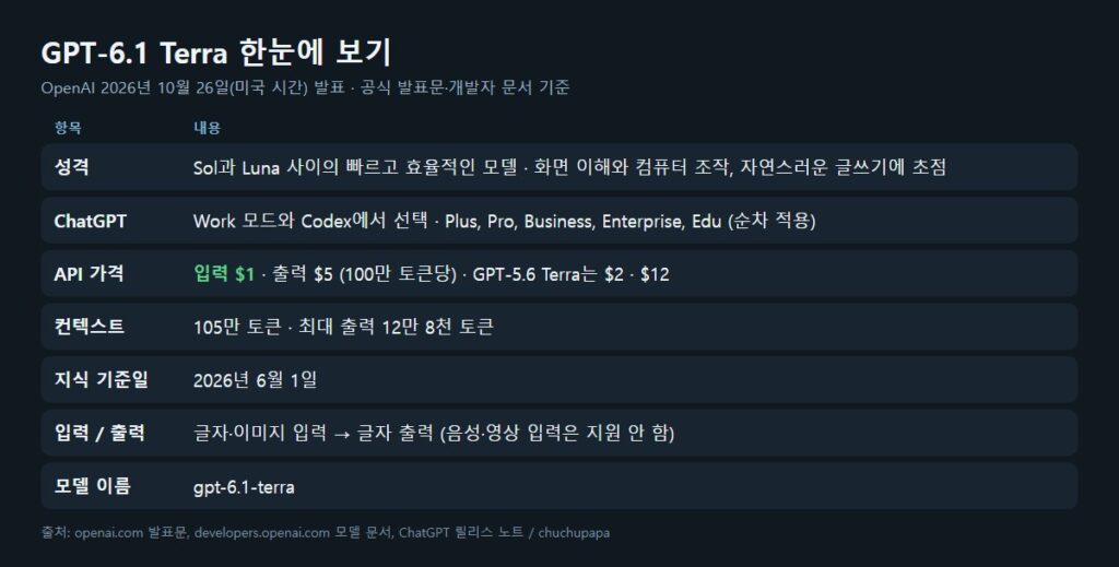 GPT-6.1 Terra 한눈에 보기, 출시일 ChatGPT 사용 가능 플랜 API 가격 컨텍스트 지식 기준일 정리
