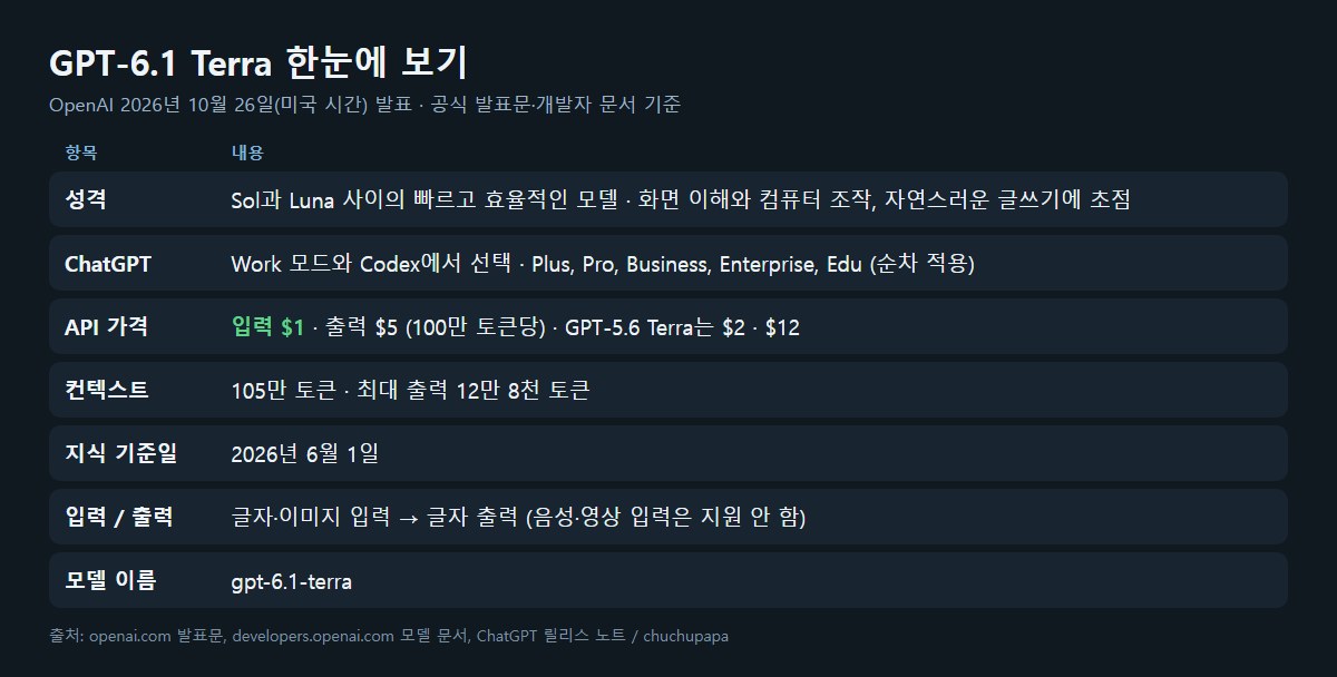 GPT-6.1 Terra 출시 총정리: 가격 절반, 5.6 Terra와 직접 비교해 봤어요