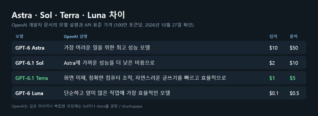 GPT-6 Astra GPT-6.1 Sol GPT-6.1 Terra GPT-6 Luna 차이와 API 가격 비교표