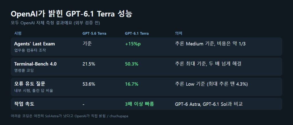 OpenAI가 발표한 GPT-6.1 Terra 성능, Agents Last Exam Terminal-Bench 4.0 오류율 비교