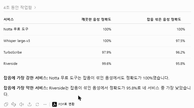 GPT-6.1 Terra가 표 이미지를 읽고 마크다운 표로 옮긴 결과, 4초 동안 작업함