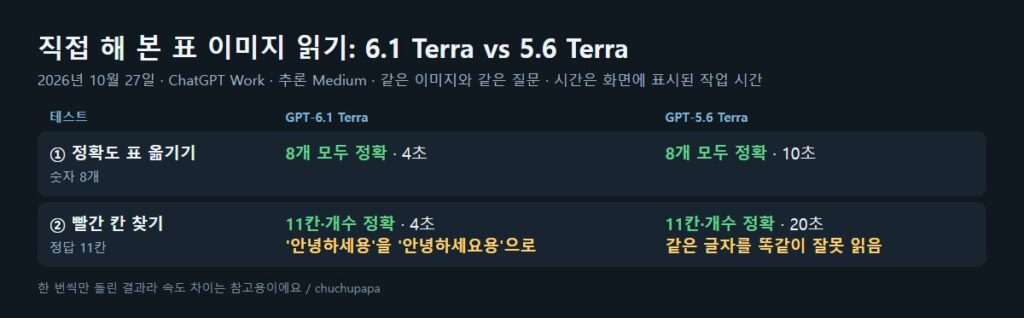 GPT-6.1 Terra와 GPT-5.6 Terra 표 이미지 읽기 직접 비교 결과, 정확도와 작업 시간