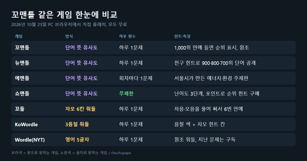 꼬맨틀 같은 게임 비교표, 꼬맨틀 뉴맨틀 에맨틀 쇼맨틀 꼬들 KoWordle 워들의 방식과 하루 횟수, 힌트