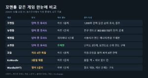꼬맨틀 같은 게임 비교표, 꼬맨틀 뉴맨틀 에맨틀 쇼맨틀 꼬들 KoWordle 워들의 방식과 하루 횟수, 힌트