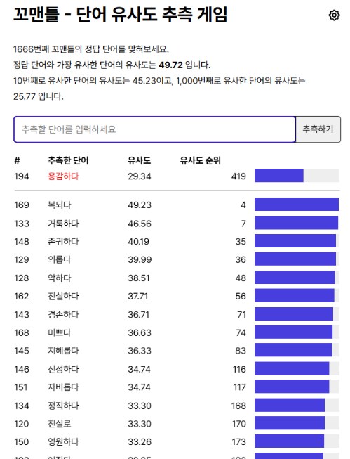 꼬맨틀 같은 게임의 원조 꼬맨틀 진행 화면, 추측한 단어와 유사도, 유사도 순위 4위 7위 35위
