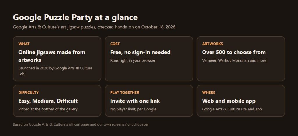 Google Puzzle Party at a glance: free art jigsaw puzzles, no sign-in, over 500 artworks, three difficulty levels, invite by link, web and app