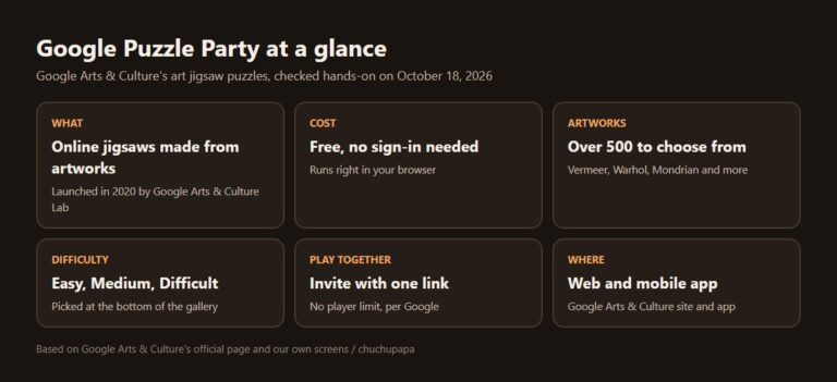 Google Puzzle Party at a glance: free art jigsaw puzzles, no sign-in, over 500 artworks, three difficulty levels, invite by link, web and app