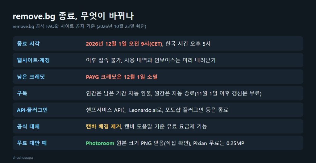 remove.bg 종료 한눈에 보기, 12월 1일 오전 9시 CET 종료, 크레딧 소멸, 구독 환불, 캔바 유료, 무료 대안