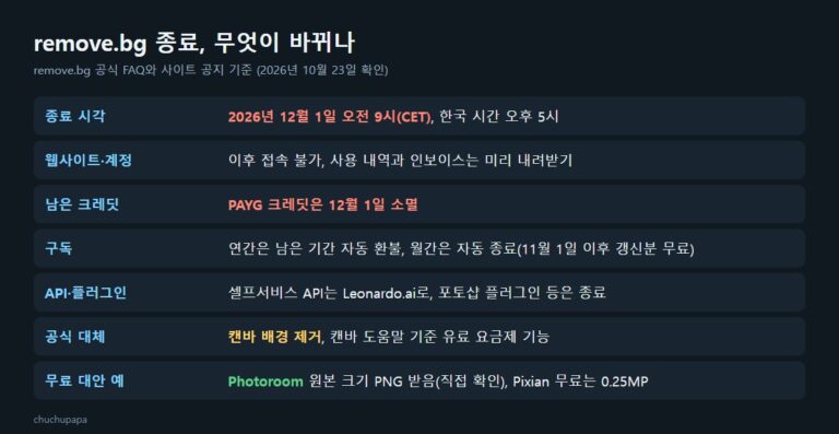 remove.bg 종료 한눈에 보기, 12월 1일 오전 9시 CET 종료, 크레딧 소멸, 구독 환불, 캔바 유료, 무료 대안