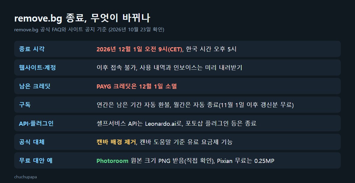 remove.bg 종료 12월 1일: 캔바는 유료, 무료 누끼 대안 직접 비교 2026