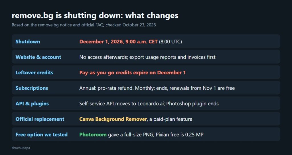 remove.bg shutting down summary: December 1 2026 9am CET, credits expire, subscriptions refunded, Canva is a paid feature, Photoroom free alternative