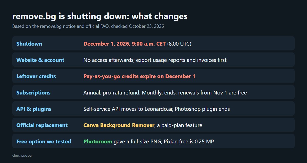 remove.bg Shutting Down on Dec 1: Free Alternatives We Tested (2026)