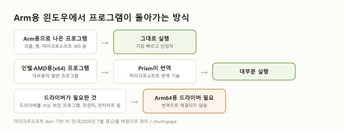 RTX 스파크 노트북의 Arm용 윈도우에서 프로그램이 실행되는 방식, Arm용 프로그램은 그대로, x64 프로그램은 Prism 번역, 드라이버가 필요한 프로그램은 Arm64용 드라이버 필요