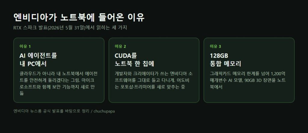 엔비디아가 RTX 스파크로 노트북에 들어온 이유 세 가지
