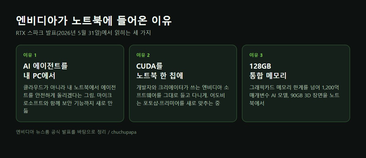 RTX 스파크, 엔비디아가 노트북 칩을 만든 진짜 이유 3가지 2026