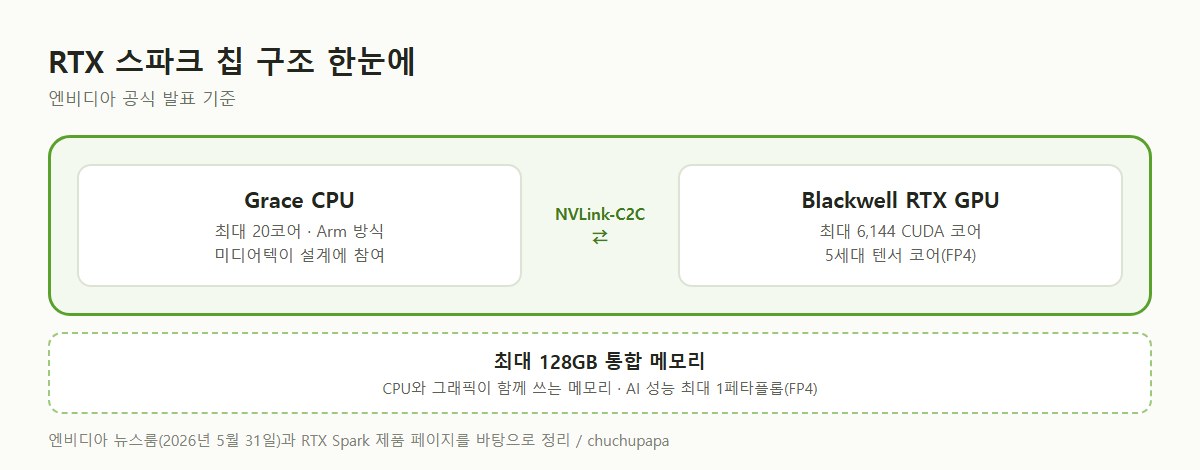 RTX 스파크 칩 구조, Grace CPU와 Blackwell RTX GPU가 NVLink-C2C로 연결되고 최대 128GB 통합 메모리를 함께 씀
